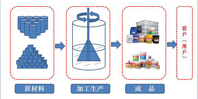 顶立胶业——品质篇