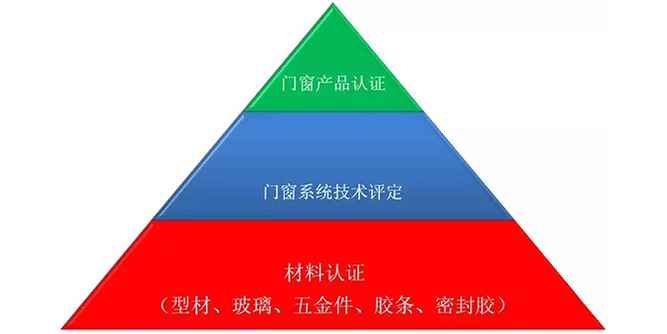 广东伟业集团系统门窗通过CZC中窗认证