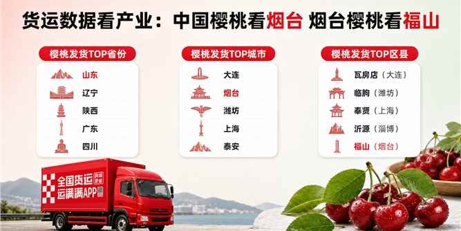 运满满“产地烟台溯源行”：数据透视樱桃的“甜蜜版图”