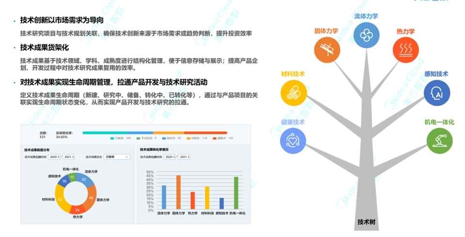 数字研发|产品开发篇：企业如何通过研发创新快速实现价值变现？
